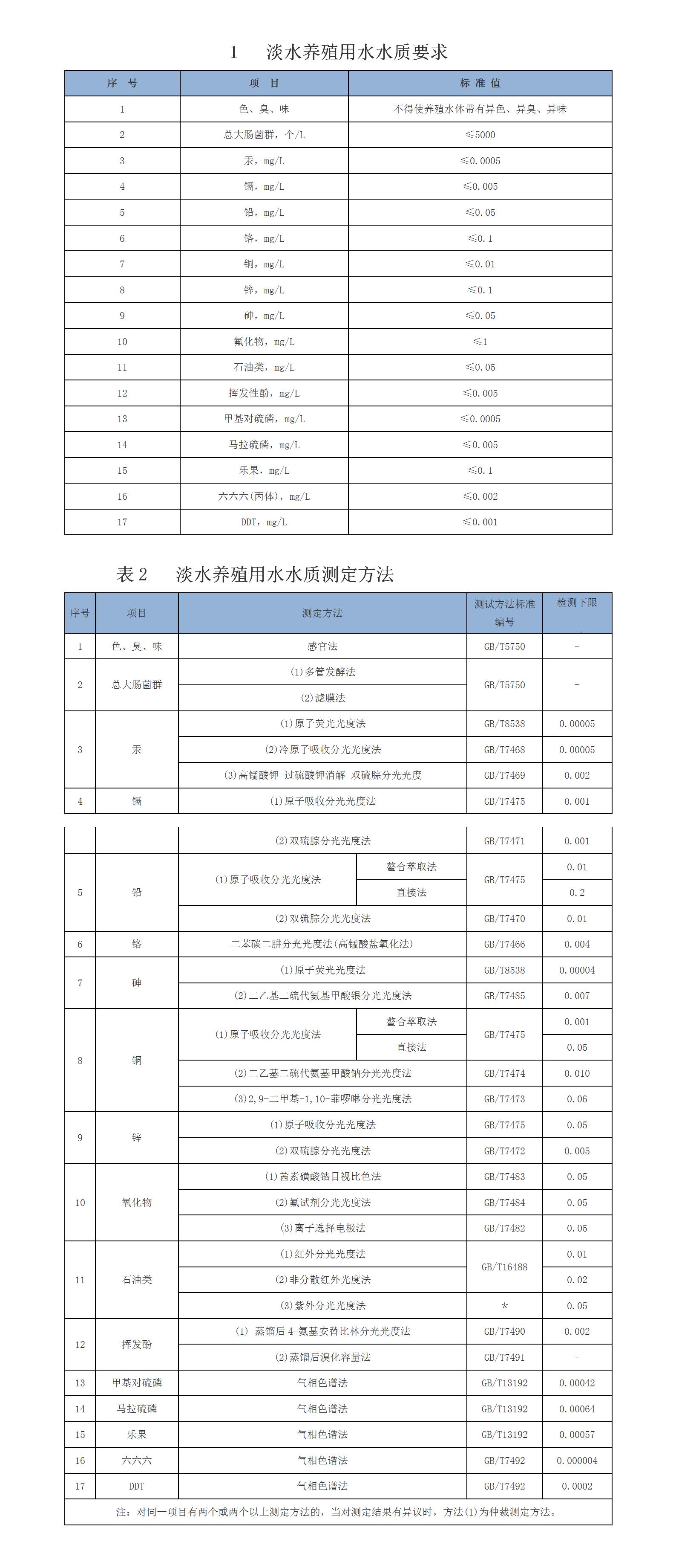 淡水养殖用水水质要求_01.jpg